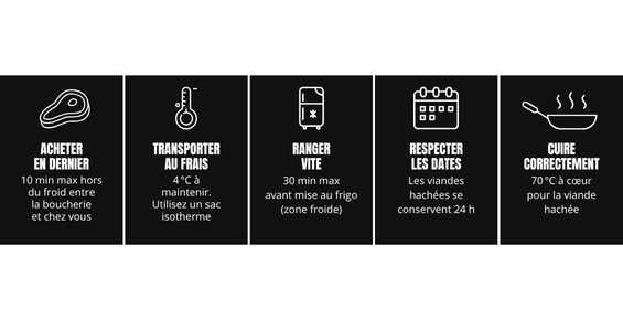 Résumé des bons réflexes de conservation de la viande
